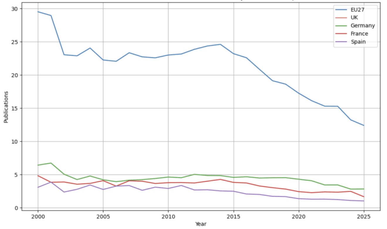 Line chart showing percentage shares of global AI publications from 2000 to 2025 for EU27, the United Kingdom, Germany, France, and Spain. EU27 falls from 29.5% to 12.4%.