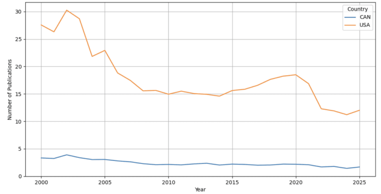 Line chart showing the percentage share of global AI publications from 2000 to 2025 for the United States and Canada. The US share falls from 27.6% to 12.0%.