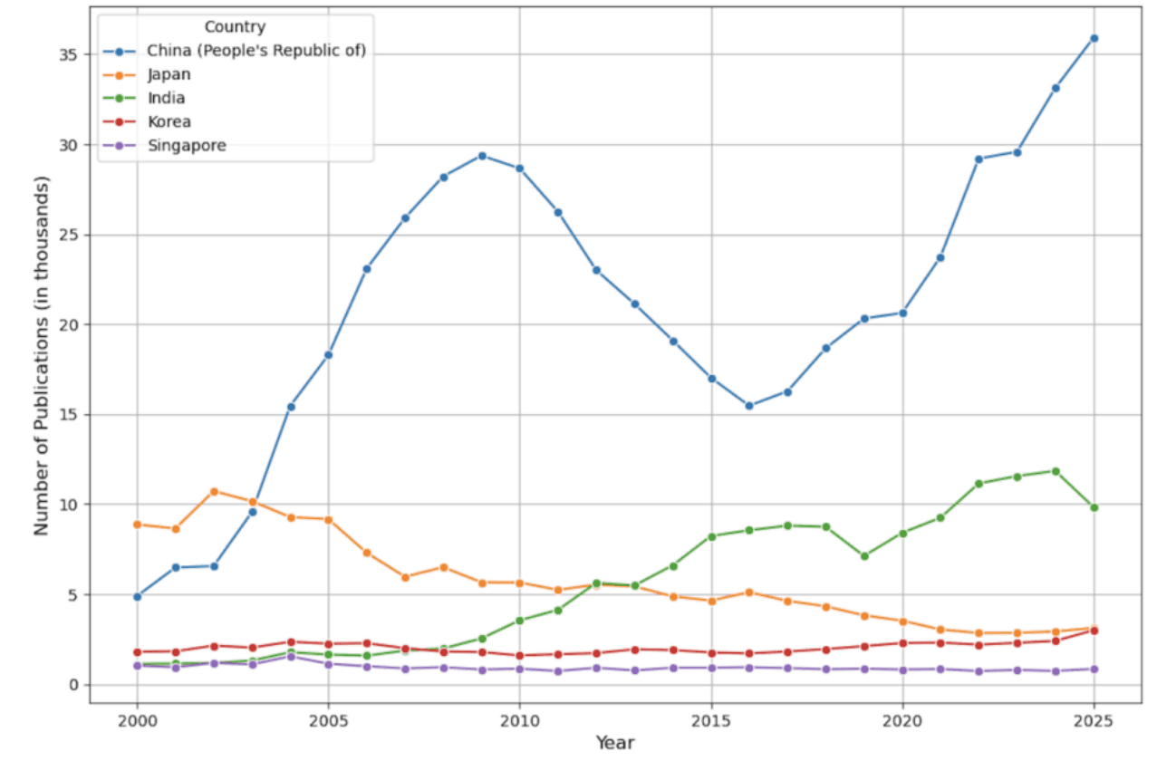 Line chart showing each selected Asian country's percentage share of global AI publications from 2000 to 2025. China rises from 4.9% to 35.9%, while India reaches 9.8%.