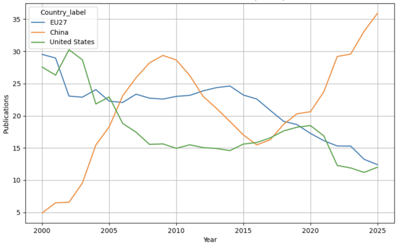 Line chart comparing the percentage share of global AI publications from 2000 to 2025 for China, the United States, and EU27. China reaches 35.9% while the US and EU27 each sit near 12%.